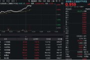 孟州算力大爆发！“易中天”飙涨超5%，创业板人工智能ETF华宝（159363）放量摸高3%